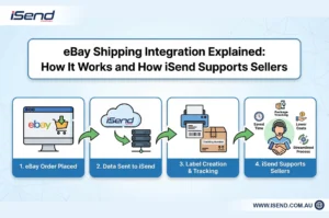eBay Shipping Integration Explained