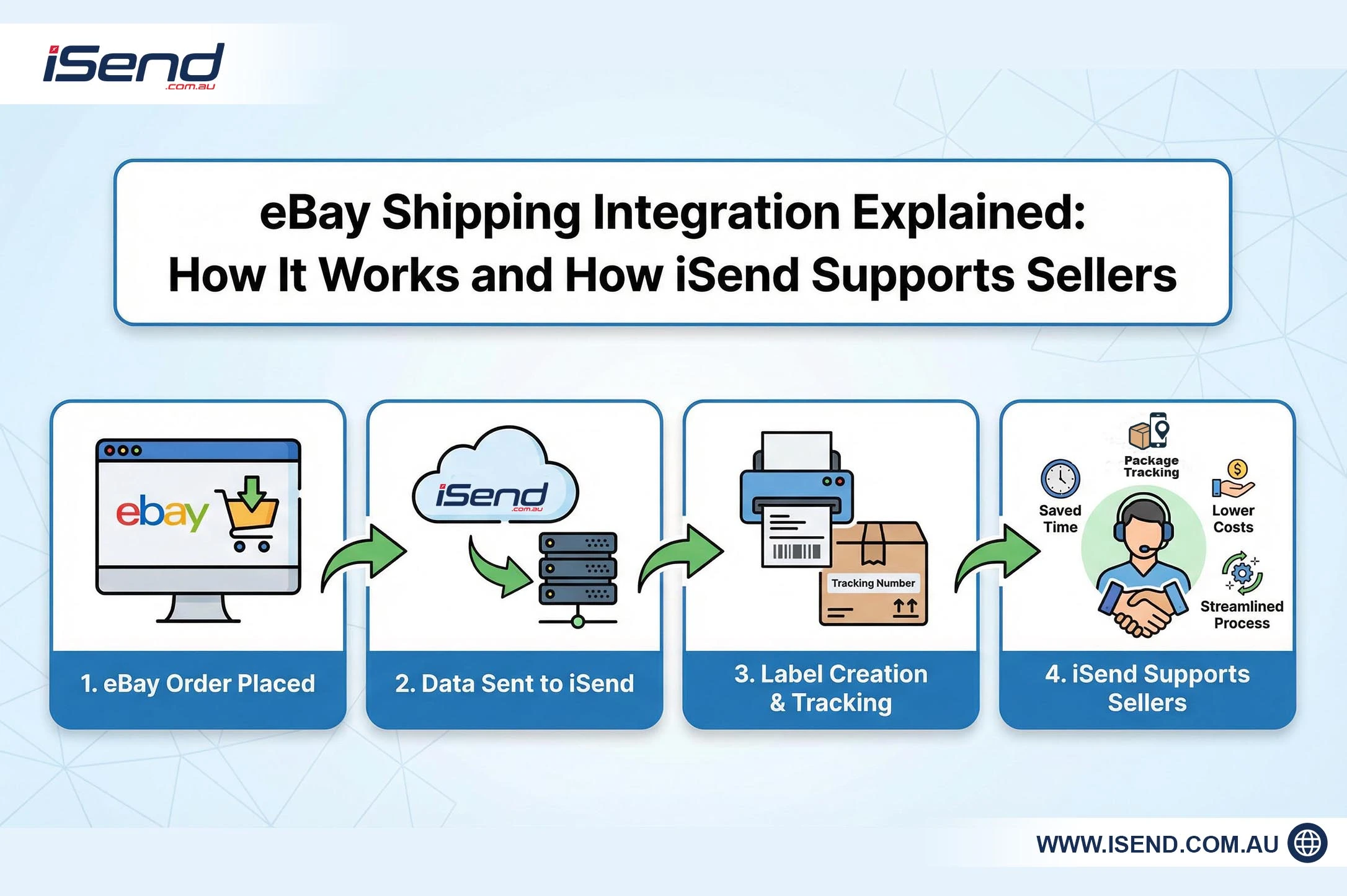 eBay Shipping Integration Explained